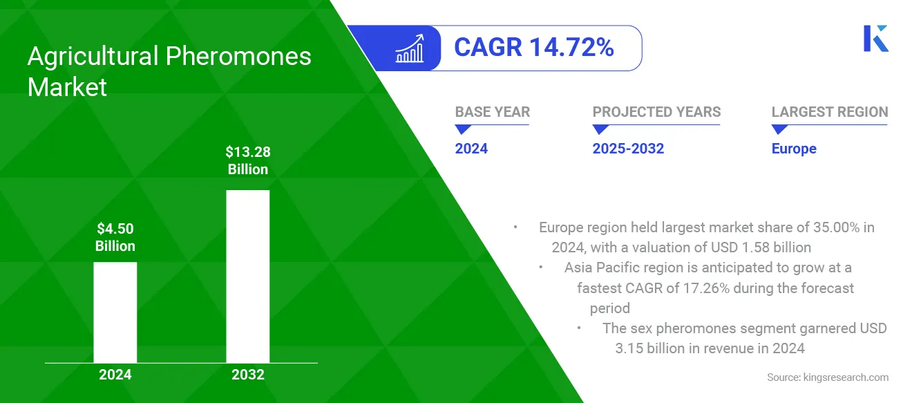 Agricultural Pheromones Market Size, Share, Growth & Industry Analysis, By Type, By Function, By Application, By Crop Type and Regional Analysis, 2025-2032